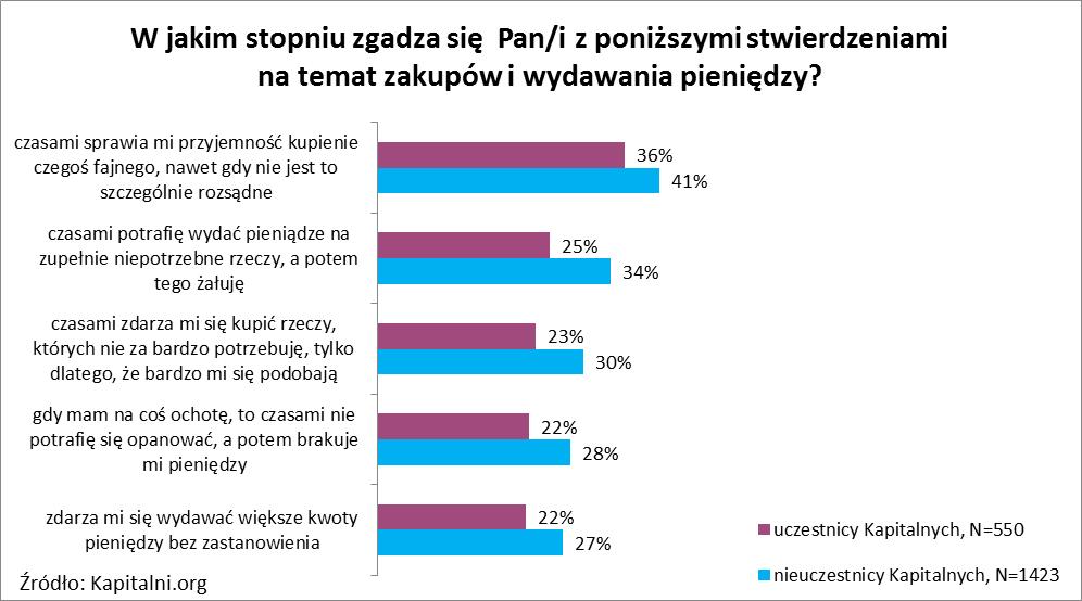W_jakim_stopniu_zgadza_sie_Pan_z_ponizszymi_stwierdzeniami_na_temat_zakupow_i_wydawania_pieniedzy