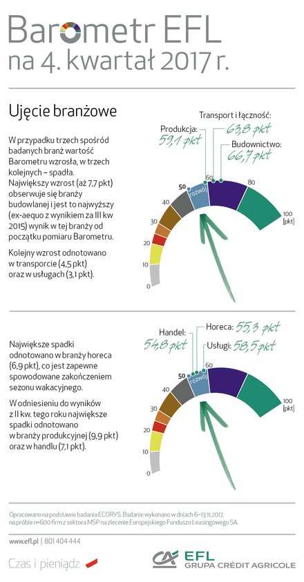 Barometr EFL IV kwartał 2017