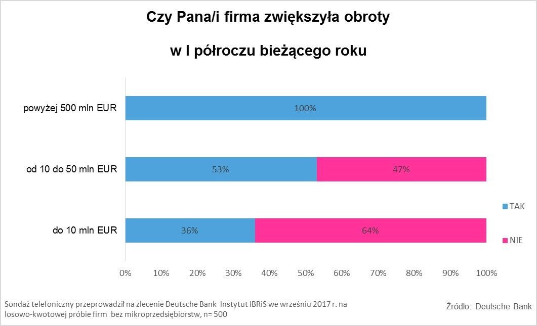 Obroty_firm_w_I_polroczu_2017_roku_raport_Deutsche_Bank