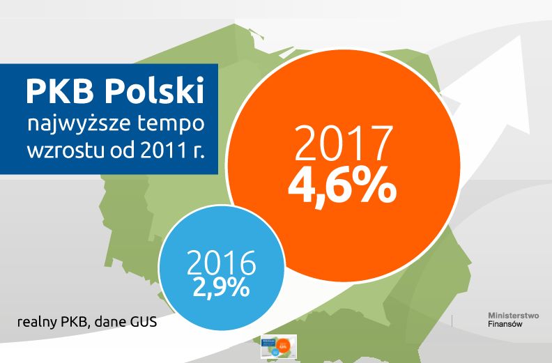 PKB w Polsce najwyższy od lat