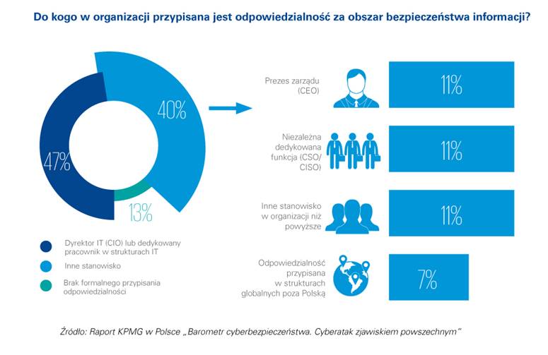odpowiedzialność IT