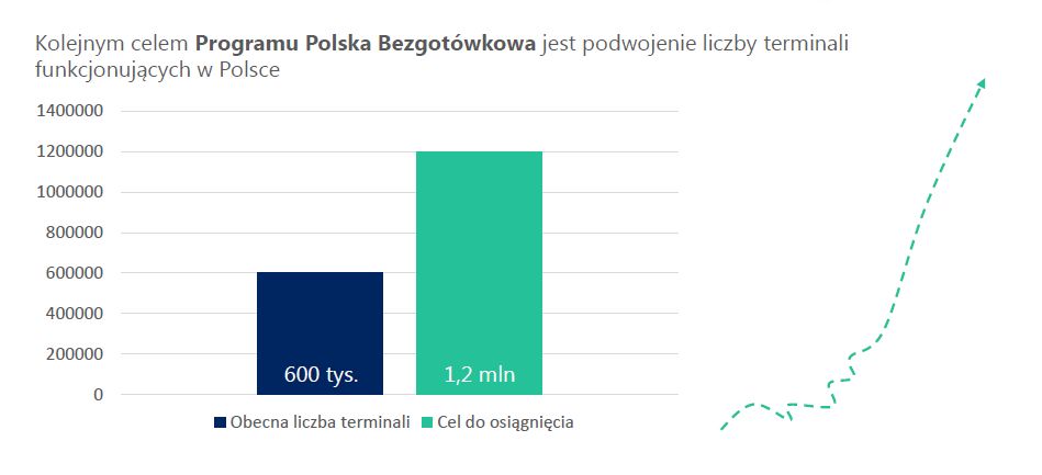 program polska bezgotówkowa