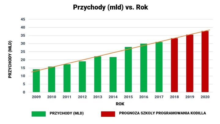 przychody