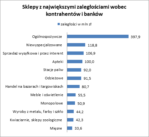 zadłużenie sklepów
