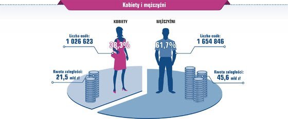 Zadłużenie kobiet