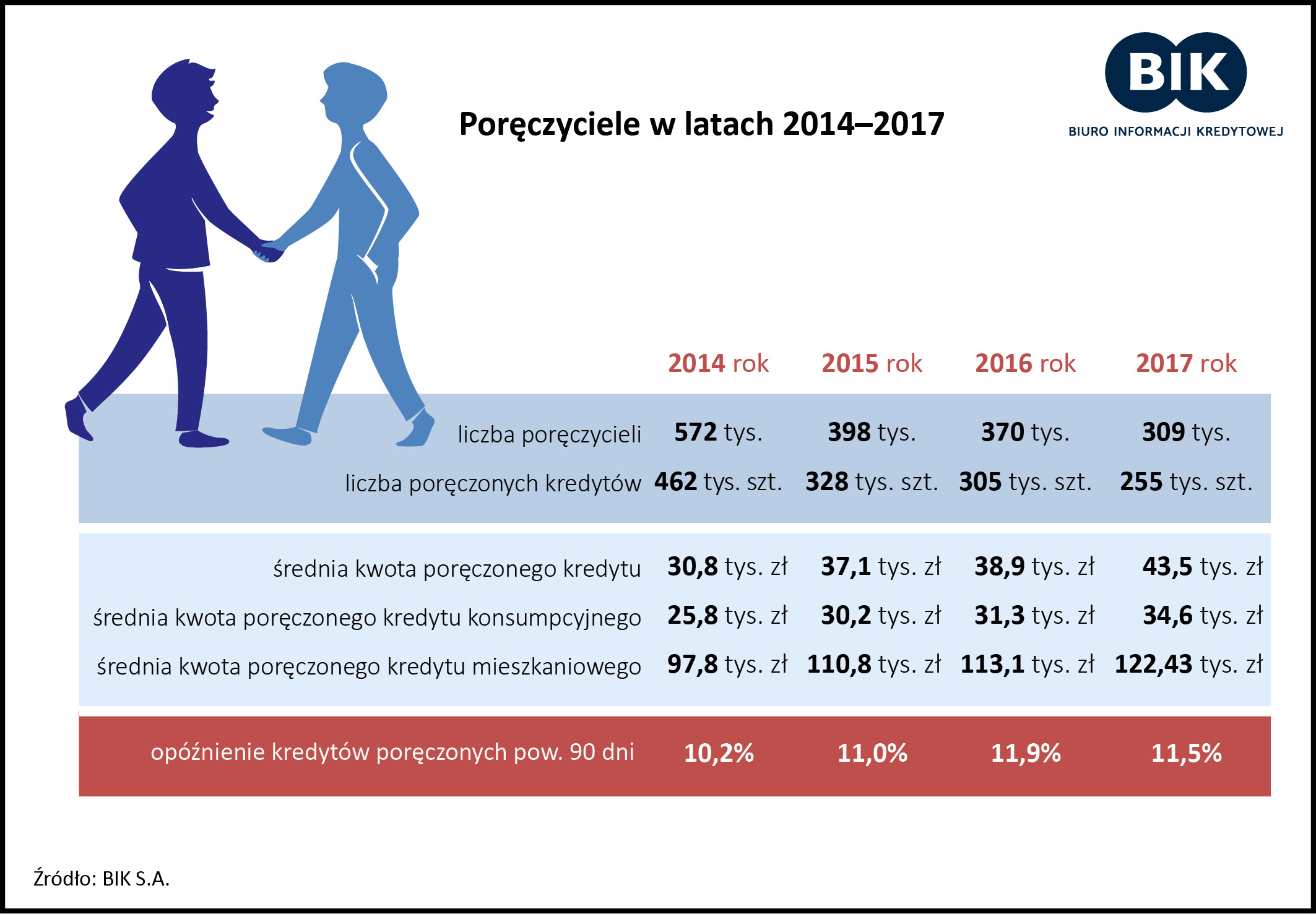 Poręczyciele