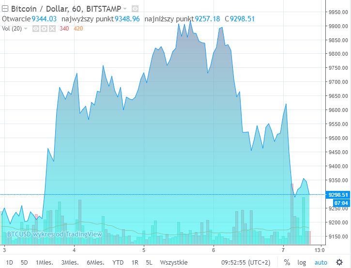 Bitcoin wartość