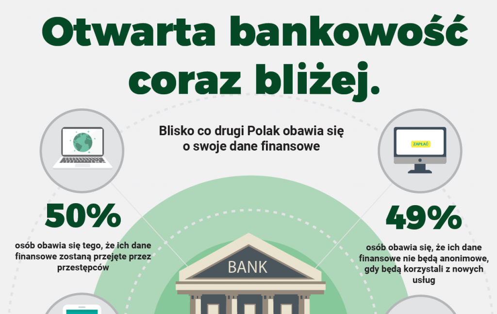 Otwarta bankowość – blisko co drugi Polak obawia się o swoje dane finansowe
