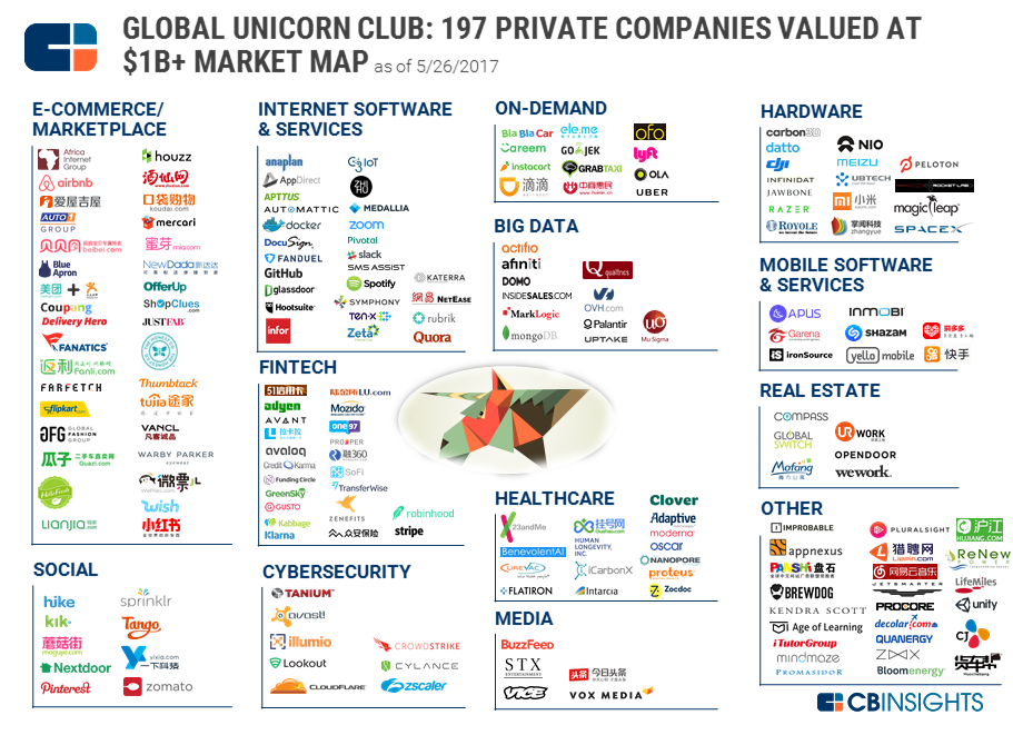 Unicorn Market Map przygotowana przez CB Insight. Stan na 26 maja 2017
