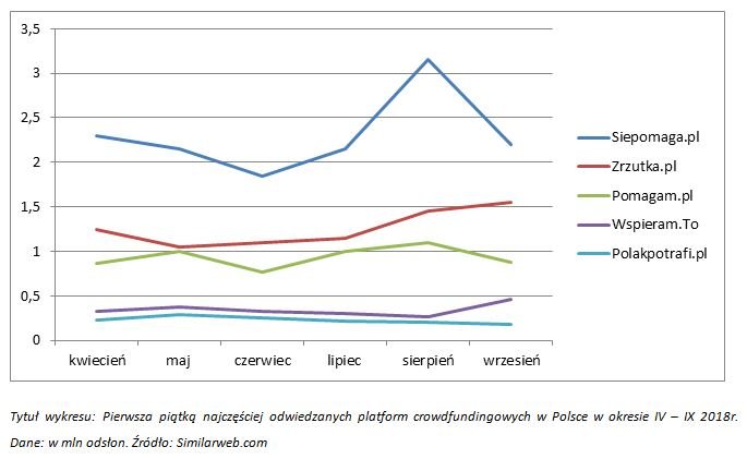 Pierwsza piątka najczęsciej odwiedzanych platform crowdfundingowych w Polsce