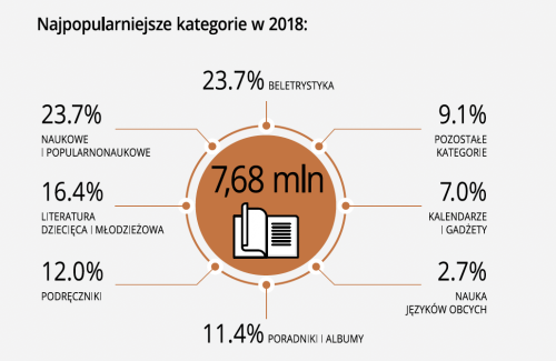 Allegro sprzedaż książek wg rodzaju
