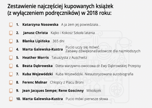 Najpopularniejsze książki na Allegro