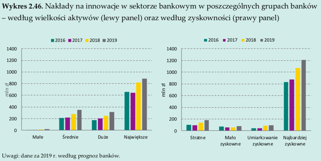 Nakłady na inwestycje w innowacje technologiczne