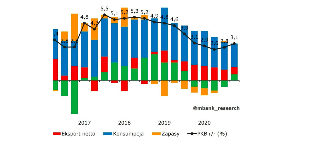 mBank - wzrost gospodarczy w 2020 r
