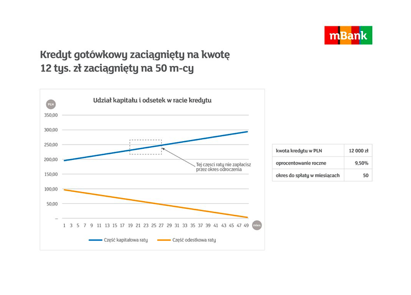 mBank - odroczenie spłaty kredytu