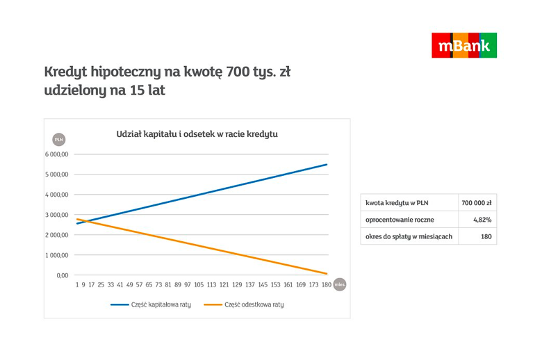 mBank - odroczenie spłaty kredytu