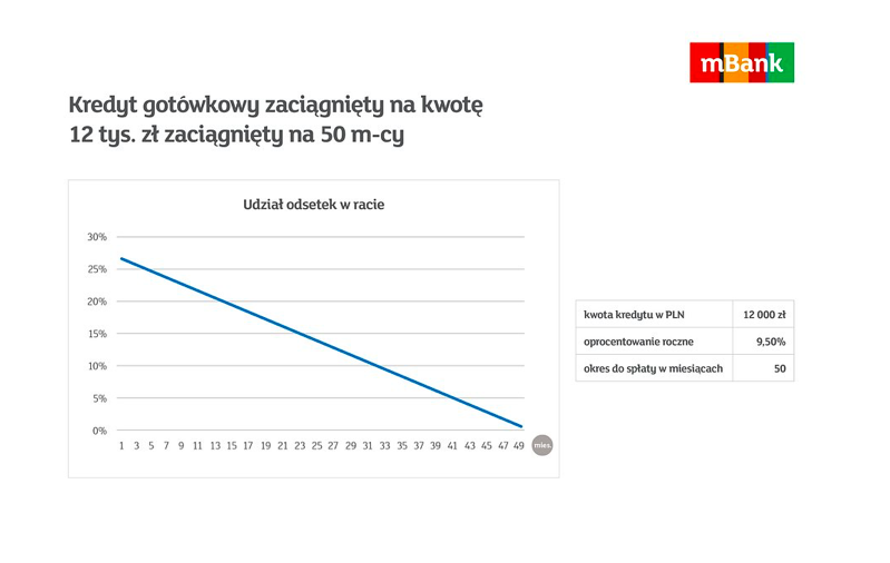 mBank - odroczenie spłaty kredytu