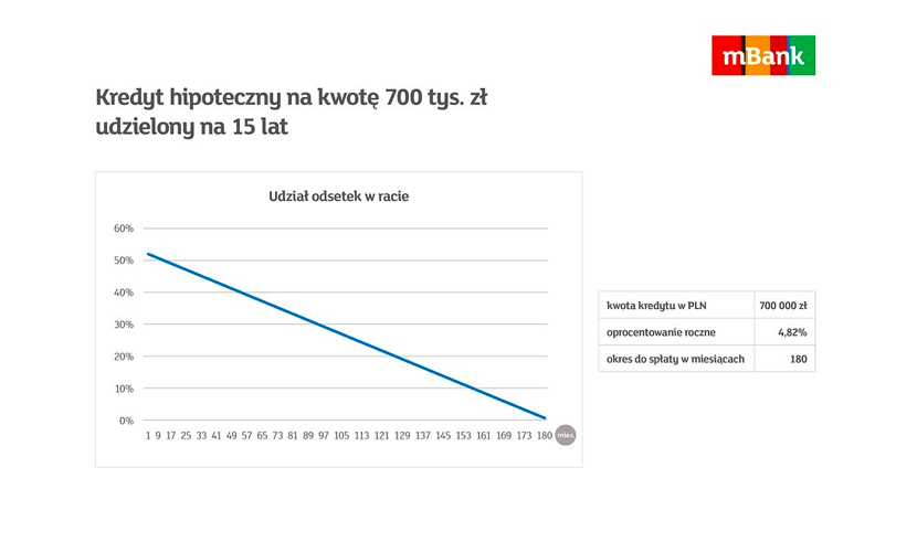 mBank - odroczenie spłaty kredytu