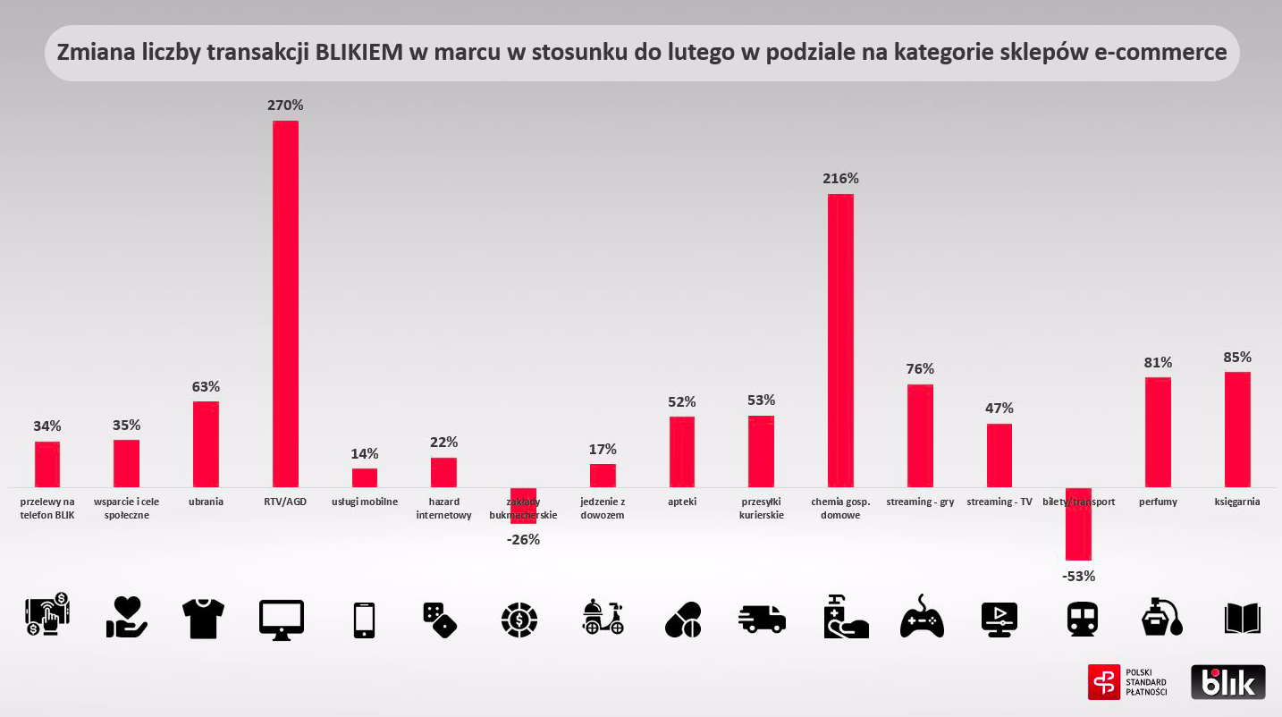BLIK - dane transakcyjne w podziale na branże