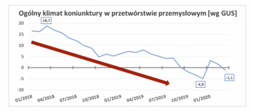 Wyniki branży leasingowej