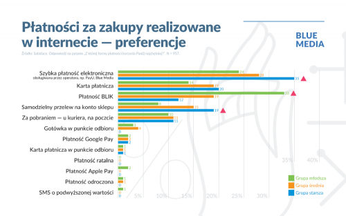 Blue Media metody płatności badanie