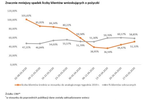 Liczba aplikacji o pożyczki_wykres