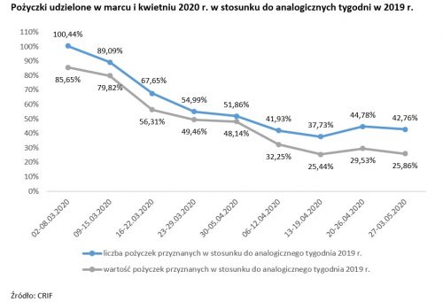 Liczba i wartość udzielonych pożyczek_wykres