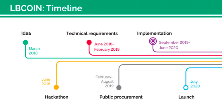 LBCOIN Timeline