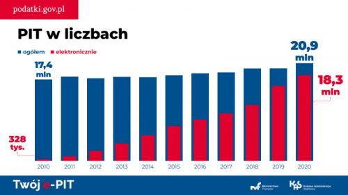Ministerstwo Finansów Twój ePIT