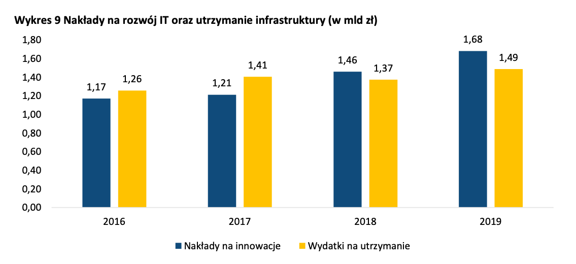 Nakłady na rozwój IT