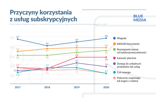 Pczyczyny korzystania z usług subskrypcyjnych