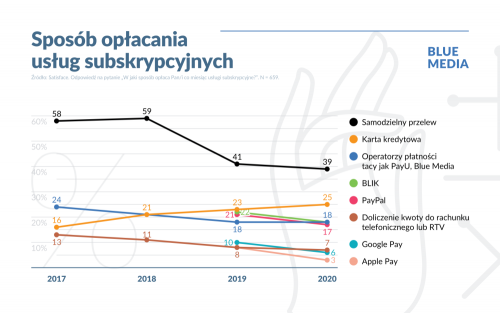 sposób opłacania usług subskrypcyjnych