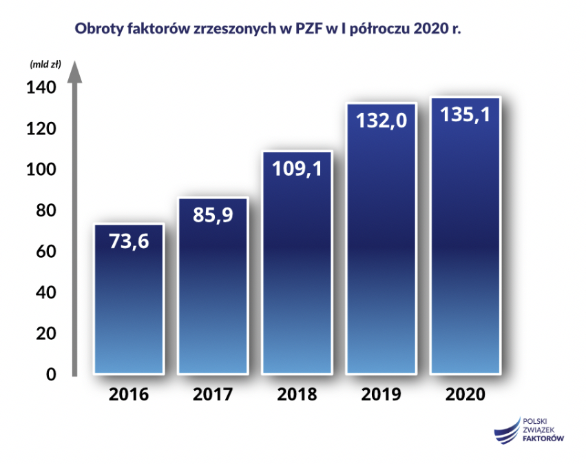 Obroty faktoring