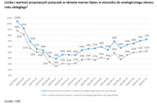 Wykres_Liczba i wartość udzielonych pożyczek