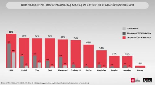 BLIK raport Kantar popularność