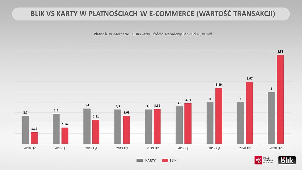 BLIK platnosci w Internecie