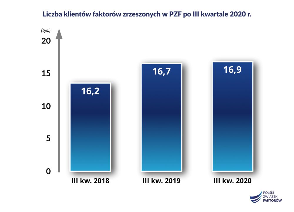 Liczba klientow zrzeszonych w PZF III kwartal 2020