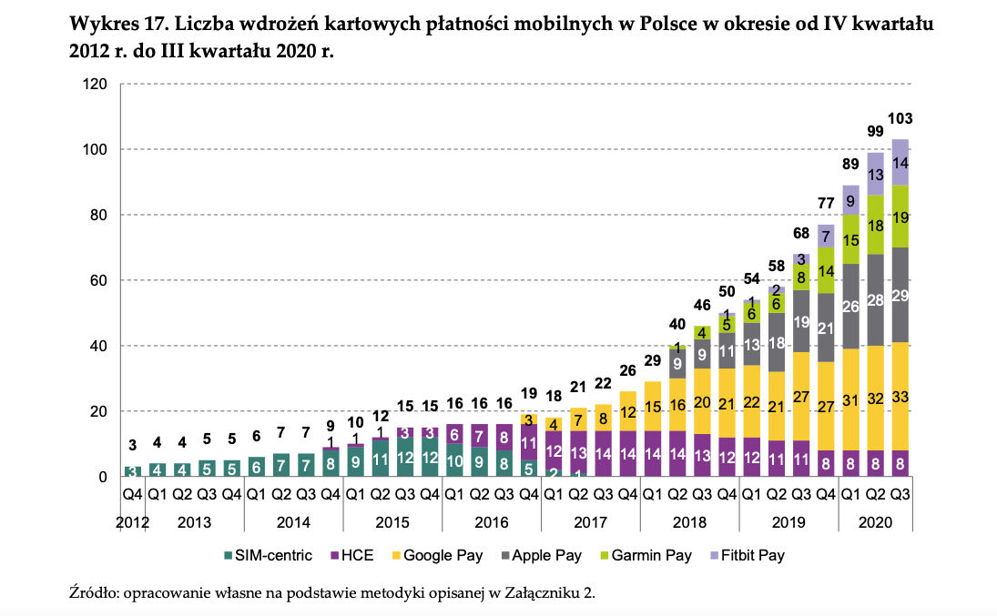 Liczba wdrozen kartowych platnosci mobilnych