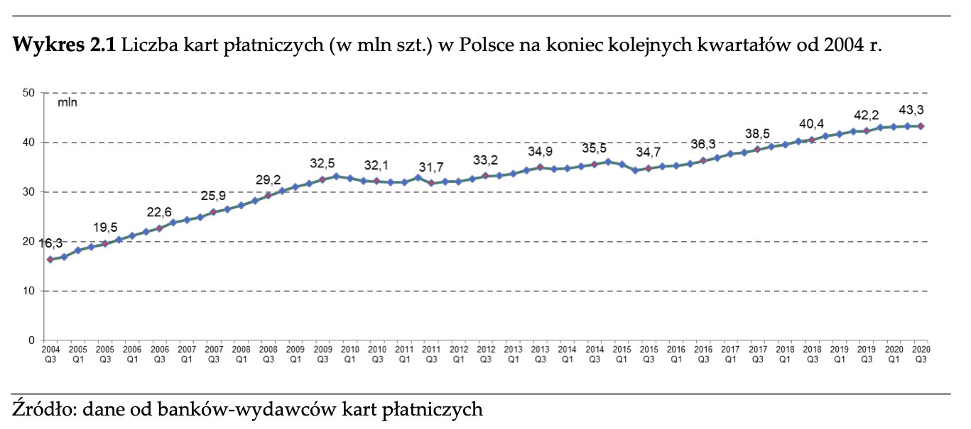 Liczba kart płatniczych