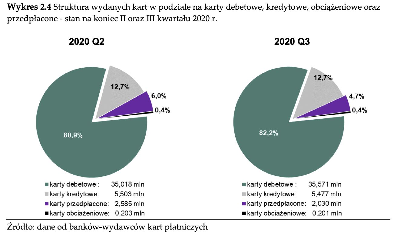 Struktura wydanych kart