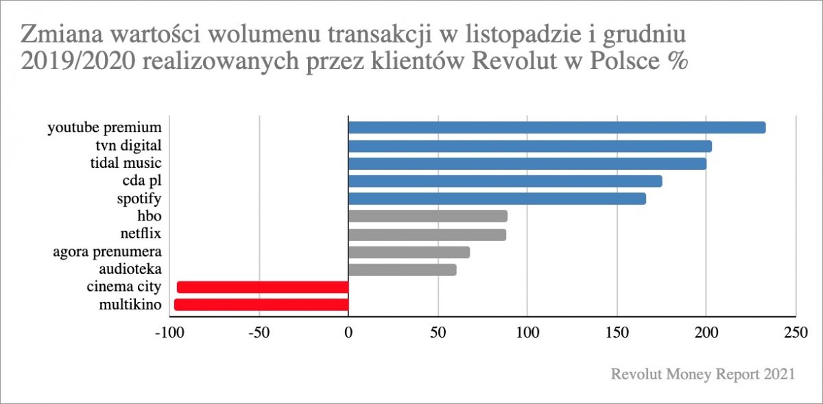 wydatki klientow Revolut streaming