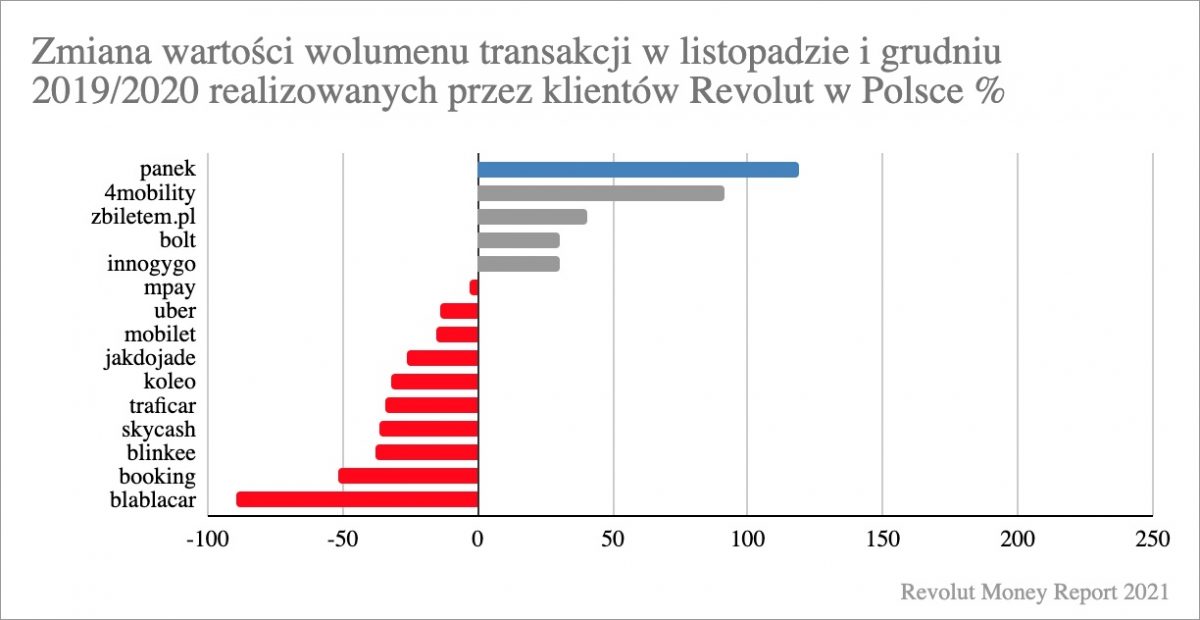 wydatki klientow Revolut transport
