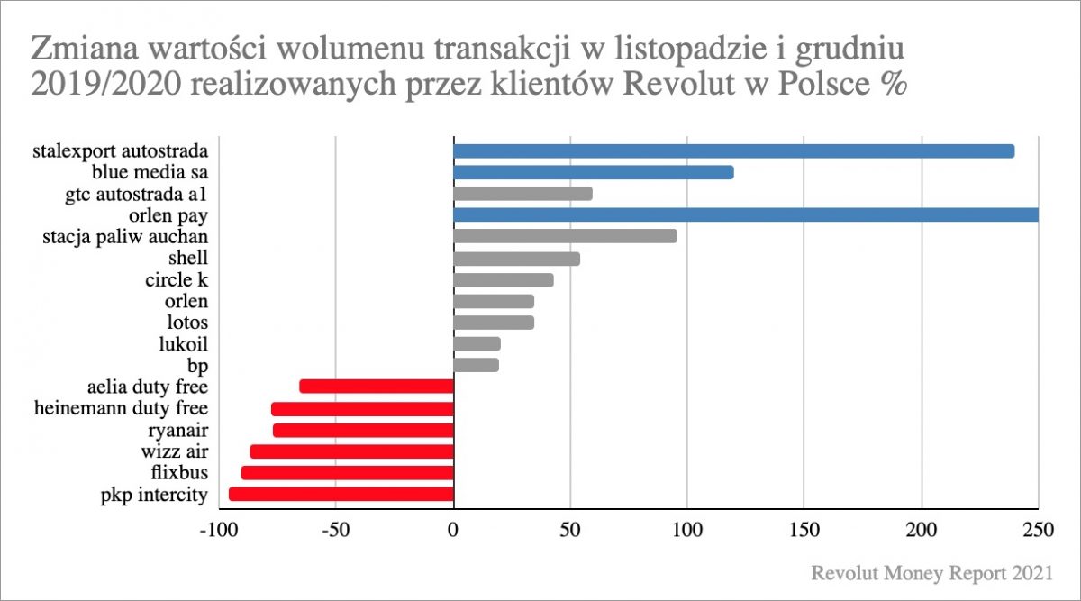 wydatki klientow Revolut transport2