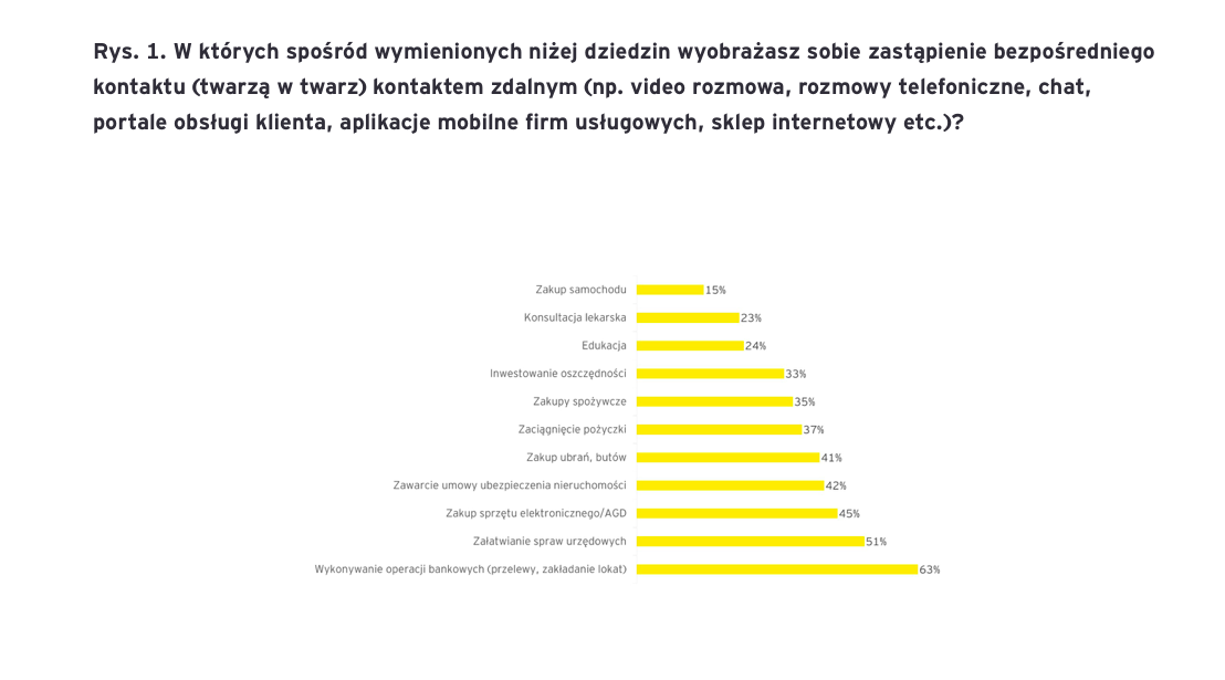 Zdalne kanały kontaktu, obsluga klienta