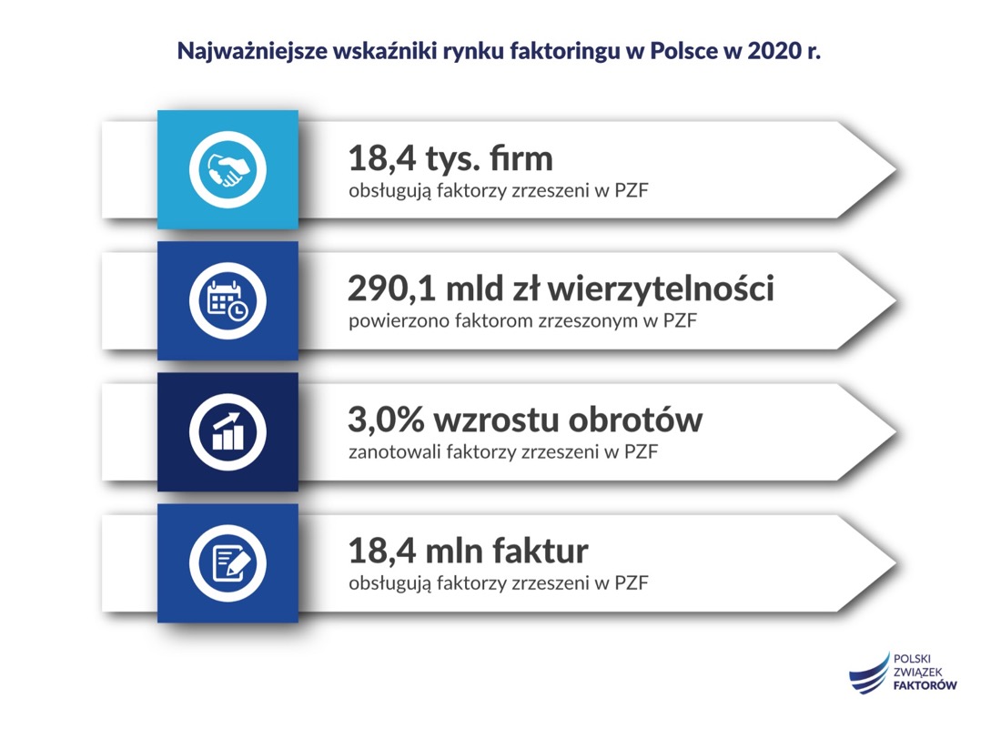 faktoring 2020 PZF