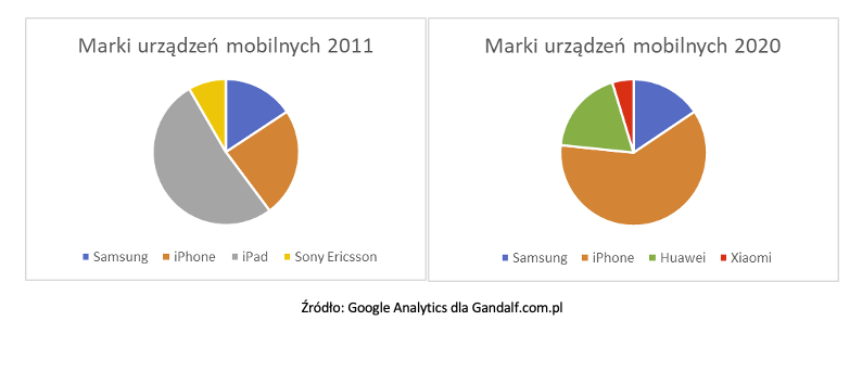 Marki urządzeń