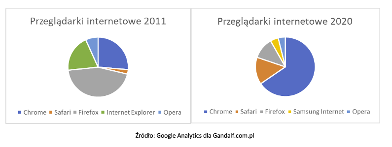Przeglądarki