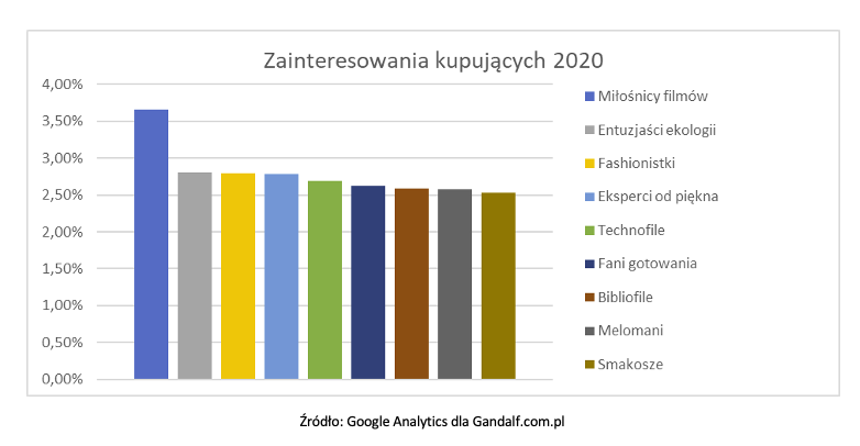 Zainteresowania kupujących