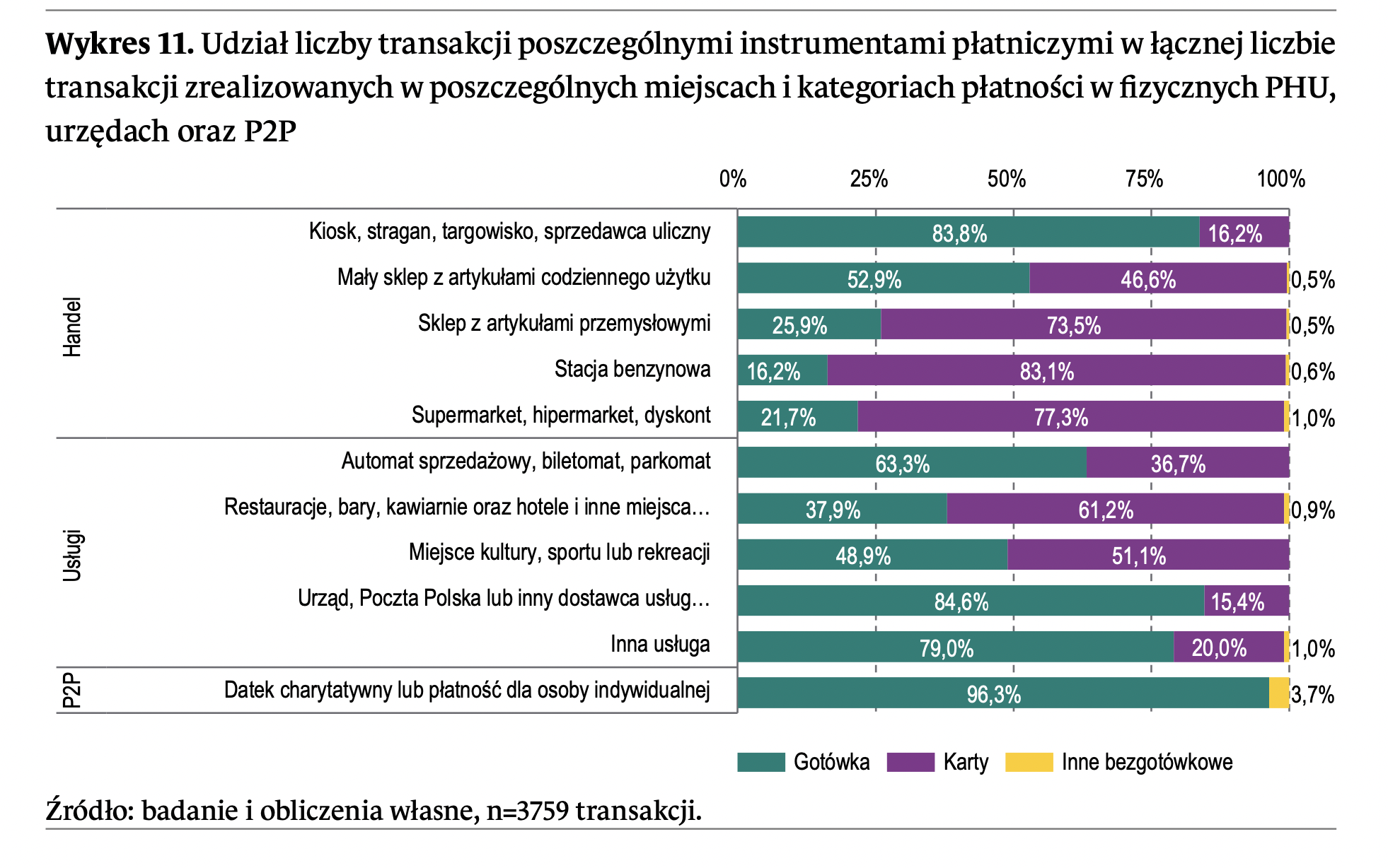 Udział liczby transakcji gotówką