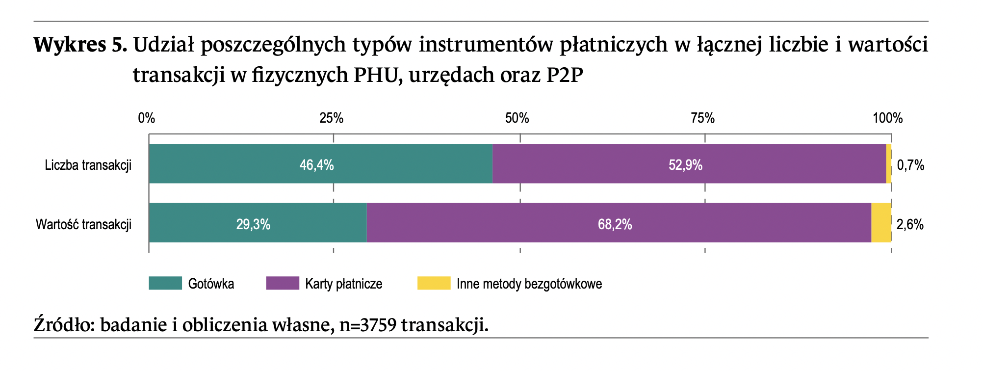 Udział poszczególnych instrumentów